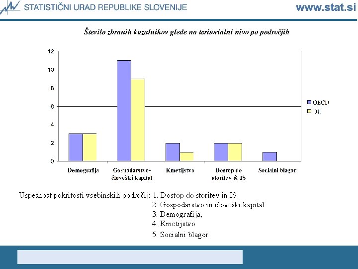 Uspešnost pokritosti vsebinskih področij: 1. Dostop do storitev in IS 2. Gospodarstvo in človeški
