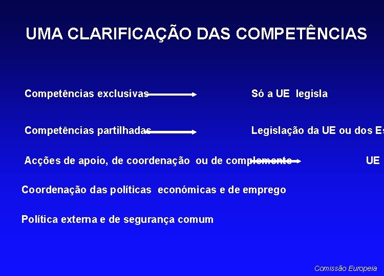 UMA CLARIFICAÇÃO DAS COMPETÊNCIAS Competências exclusivas Só a UE legisla Competências partilhadas Legislação da