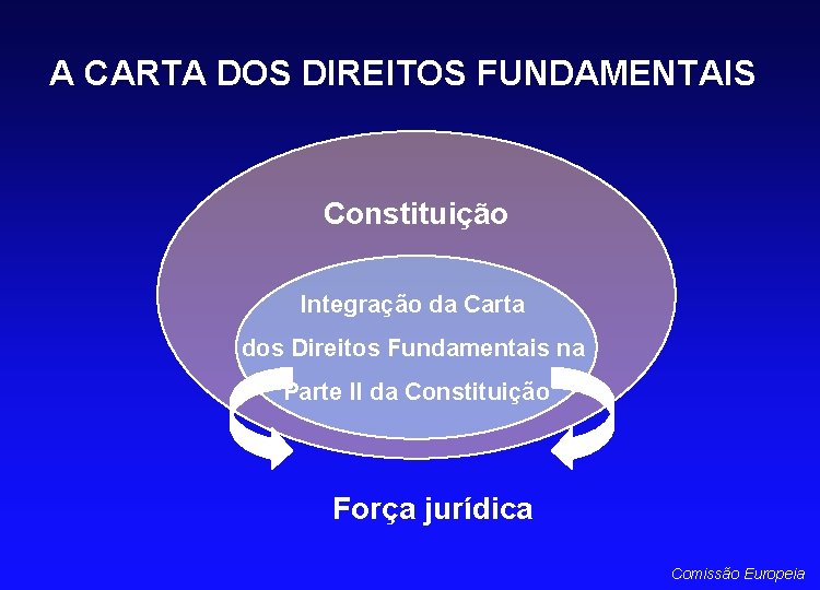 A CARTA DOS DIREITOS FUNDAMENTAIS Constituição Integração da Carta dos Direitos Fundamentais na Parte