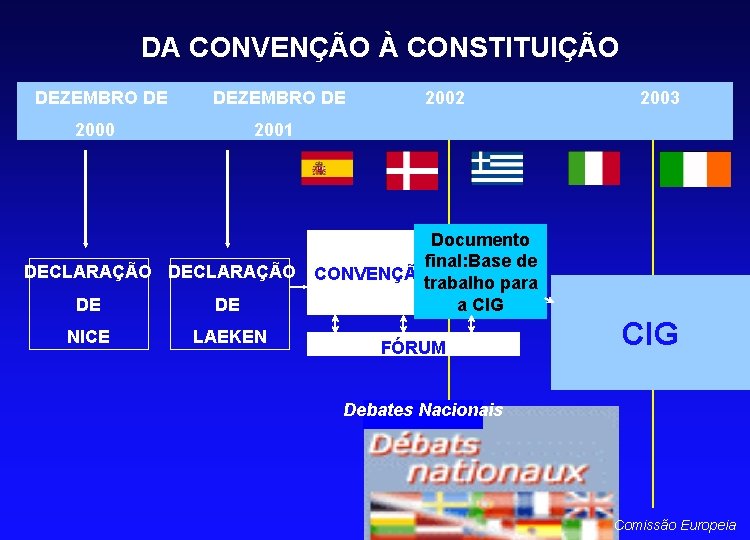 DA CONVENÇÃO À CONSTITUIÇÃO DEZEMBRO DE 2002 2003 2000 2001 Documento final: Base de