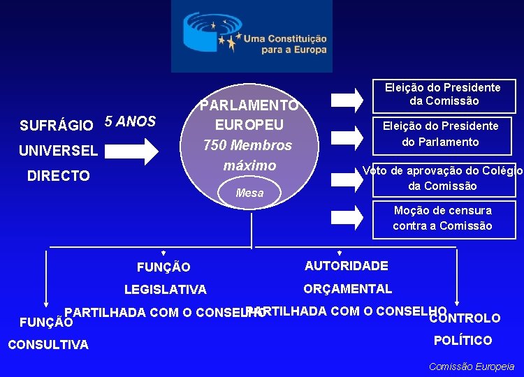 SUFRÁGIO 5 ANOS UNIVERSEL DIRECTO PARLAMENTO EUROPEU 750 Membros máximo Mesa Eleição do Presidente