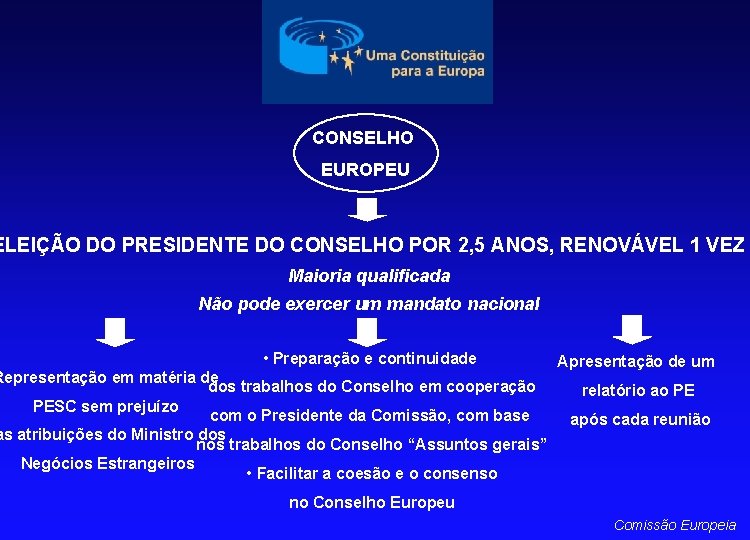 CONSELHO EUROPEU ELEIÇÃO DO PRESIDENTE DO CONSELHO POR 2, 5 ANOS, RENOVÁVEL 1 VEZ