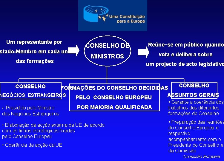 Um representante por stado-Membro em cada uma das formações CONSELHO DE Reúne‑se em público