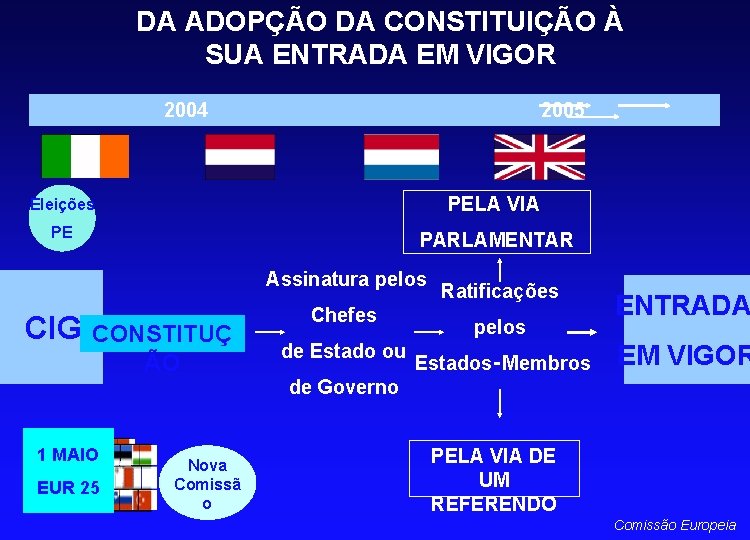 DA ADOPÇÃO DA CONSTITUIÇÃO À SUA ENTRADA EM VIGOR 2004 2005 Eleições PELA VIA