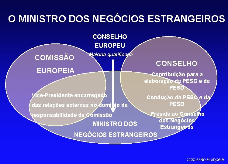 O MINISTRO DOS NEGÓCIOS ESTRANGEIROS CONSELHO EUROPEU COMISSÃO Maioria qualificada CONSELHO EUROPEIA Contribuição para