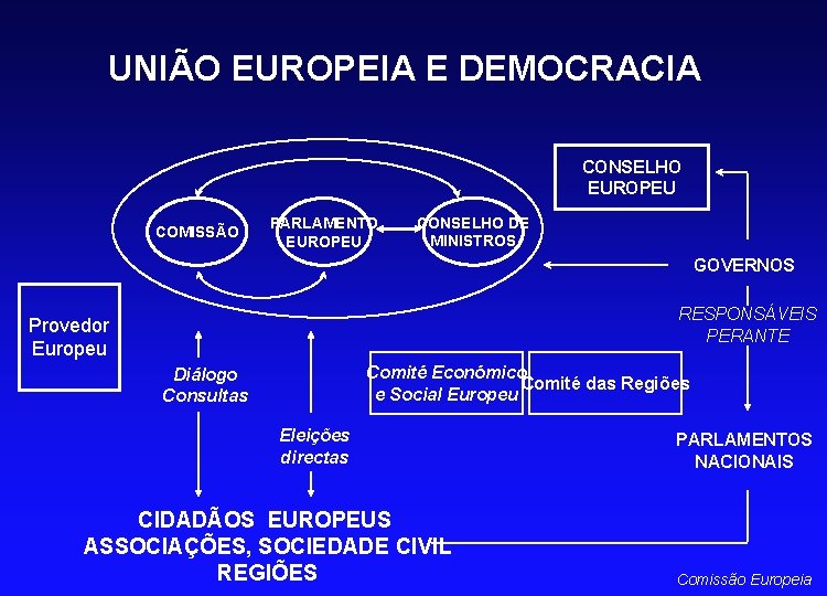 UNIÃO EUROPEIA E DEMOCRACIA CONSELHO EUROPEU COMISSÃO PARLAMENTO EUROPEU CONSELHO DE MINISTROS GOVERNOS RESPONSÁVEIS