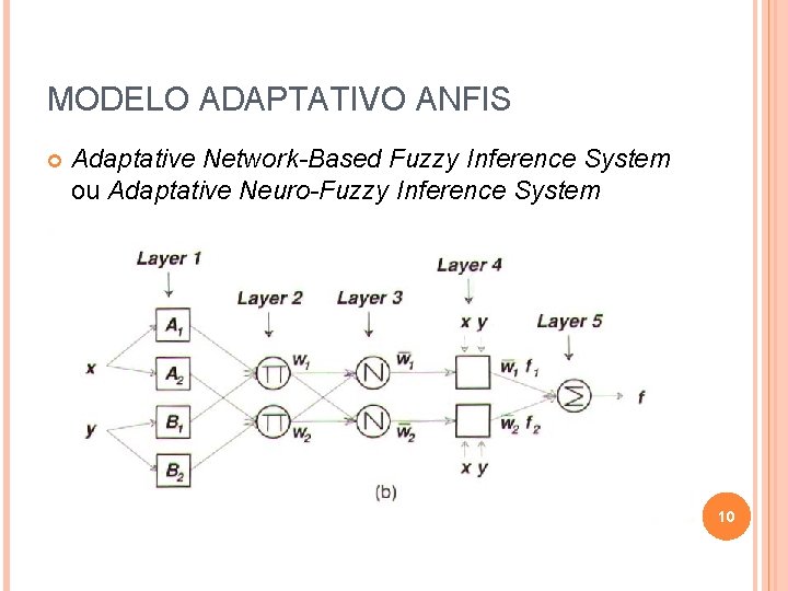 MODELO ADAPTATIVO ANFIS Adaptative Network-Based Fuzzy Inference System ou Adaptative Neuro-Fuzzy Inference System 10