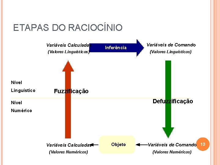 ETAPAS DO RACIOCÍNIO Variáveis Calculadas (Valores Linguísticos) Inferência Variáveis de Comando (Valores Linguísticos) Nível