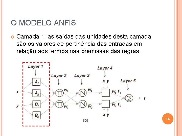 O MODELO ANFIS Camada 1: as saídas unidades desta camada são os valores de