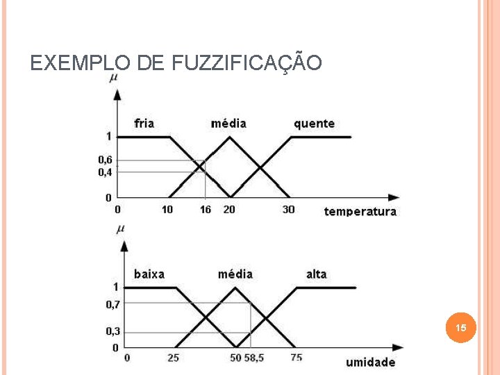 EXEMPLO DE FUZZIFICAÇÃO 15 