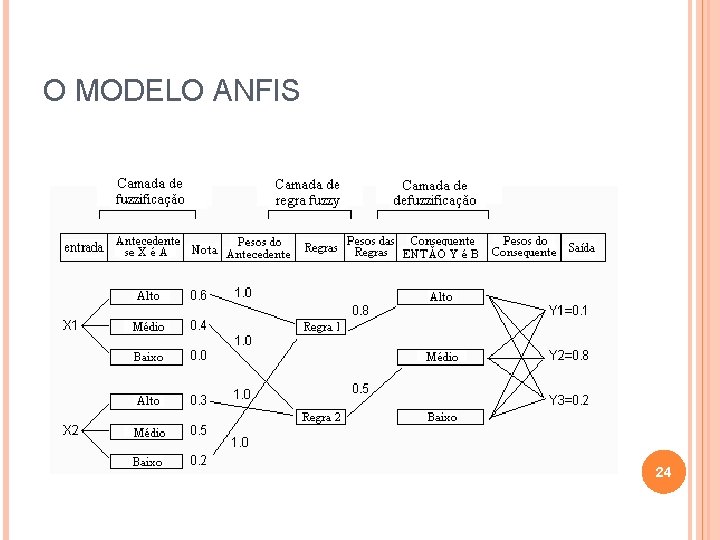 O MODELO ANFIS 24 