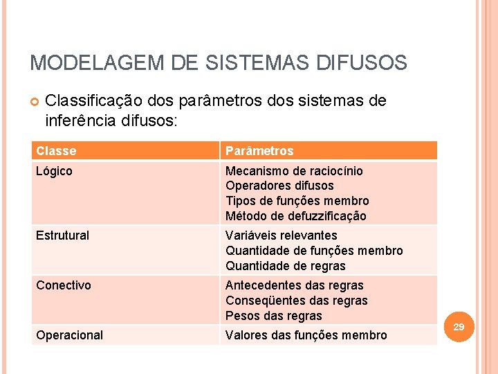 MODELAGEM DE SISTEMAS DIFUSOS Classificação dos parâmetros dos sistemas de inferência difusos: Classe Parâmetros