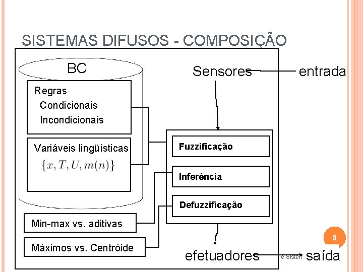 SISTEMAS DIFUSOS - COMPOSIÇÃO BC Sensores entrada Regras Condicionais Incondicionais Variáveis lingüísticas Fuzzificação Inferência