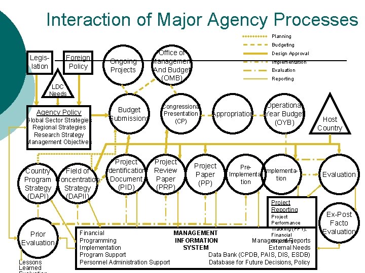 Interaction of Major Agency Processes Planning Budgeting Legislation Foreign Policy Ongoing Projects Office of