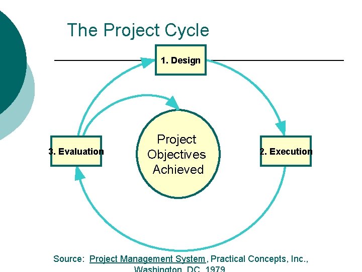 The Project Cycle 1. Design 3. Evaluation Project Objectives Achieved 2. Execution Source: Project