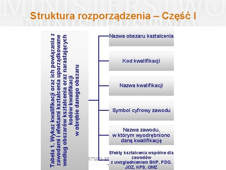 Tabela 1. Wykaz kwalifikacji oraz ich powiązania z zawodami i efektami kształcenia uporządkowane według