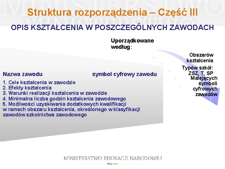 Struktura rozporządzenia – Część III OPIS KSZTAŁCENIA W POSZCZEGÓLNYCH ZAWODACH Uporządkowane według: Nazwa zawodu