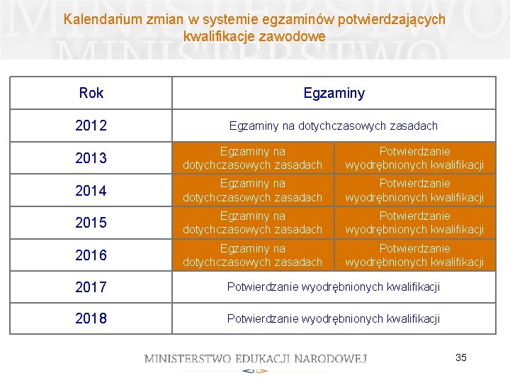 Kalendarium zmian w systemie egzaminów potwierdzających kwalifikacje zawodowe Rok Egzaminy 2012 Egzaminy na dotychczasowych