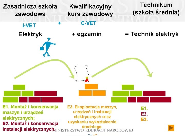 Zasadnicza szkoła zawodowa I-VET Kwalifikacyjny kurs zawodowy Technikum (szkoła średnia) + C-VET Elektryk E Zasadnicza szkoła zawodowa I-VET Kwalifikacyjny kurs zawodowy Technikum (szkoła średnia) + C-VET Elektryk E