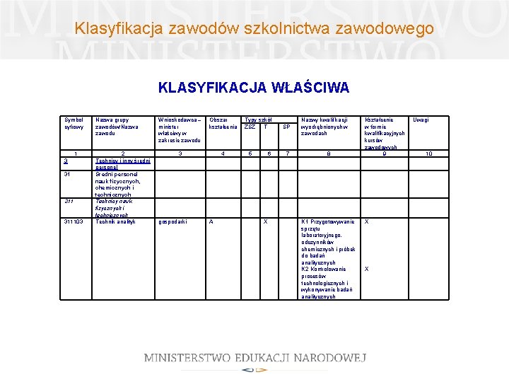 Klasyfikacja zawodów szkolnictwa zawodowego KLASYFIKACJA WŁAŚCIWA Symbol cyfrowy 1 3 31 311103 Nazwa grupy