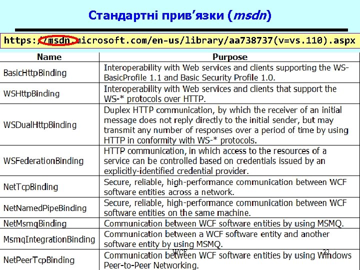 Стандартні прив’язки (msdn) https: //msdn. microsoft. com/en-us/library/aa 738737(v=vs. 110). aspx WCF 22 