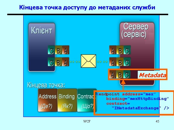 Кінцева точка доступу до метаданих служби Metadata <endpoint address="mex” binding="mex. Http. Binding” contract= "IMetadata.