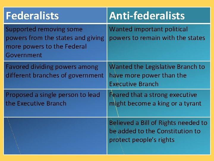 Federalists Anti-federalists Supported removing some Wanted important political powers from the states and giving Federalists Anti-federalists Supported removing some Wanted important political powers from the states and giving
