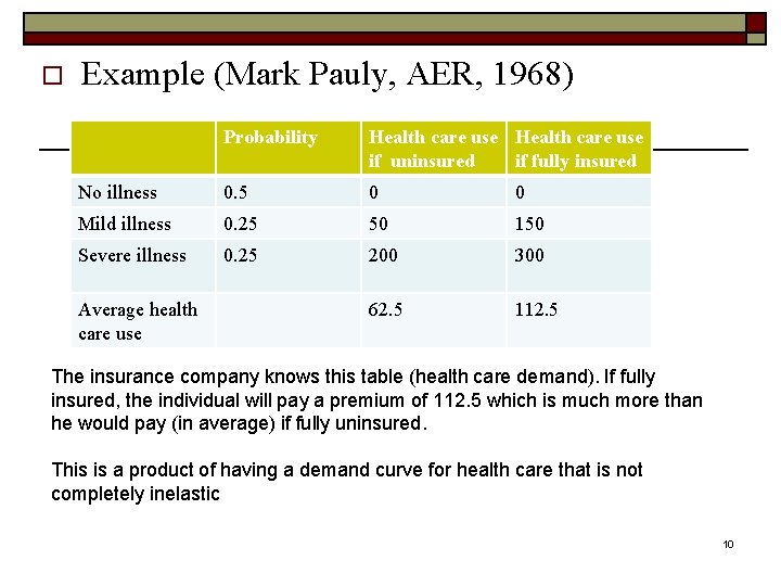o Example (Mark Pauly, AER, 1968) Probability Health care use if uninsured if fully