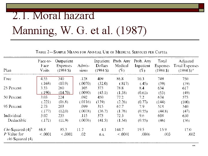 2. 1. Moral hazard Manning, W. G. et al. (1987) 22 