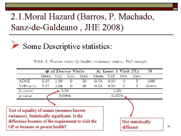 2. 1. Moral Hazard (Barros, P. Machado, Sanz-de-Galdeano , JHE 2008) Ø Some Descriptive
