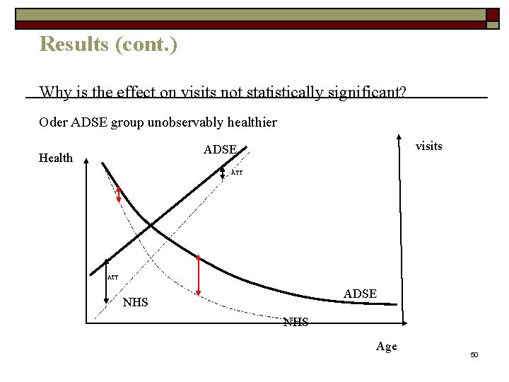 Results (cont. ) Why is the effect on visits not statistically significant? Oder ADSE