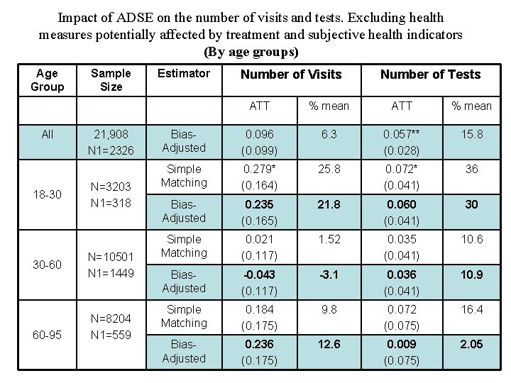 Impact of ADSE on the number of visits and tests. Excluding health measures potentially