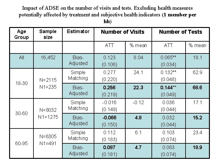 Impact of ADSE on the number of visits and tests. Excluding health measures potentially