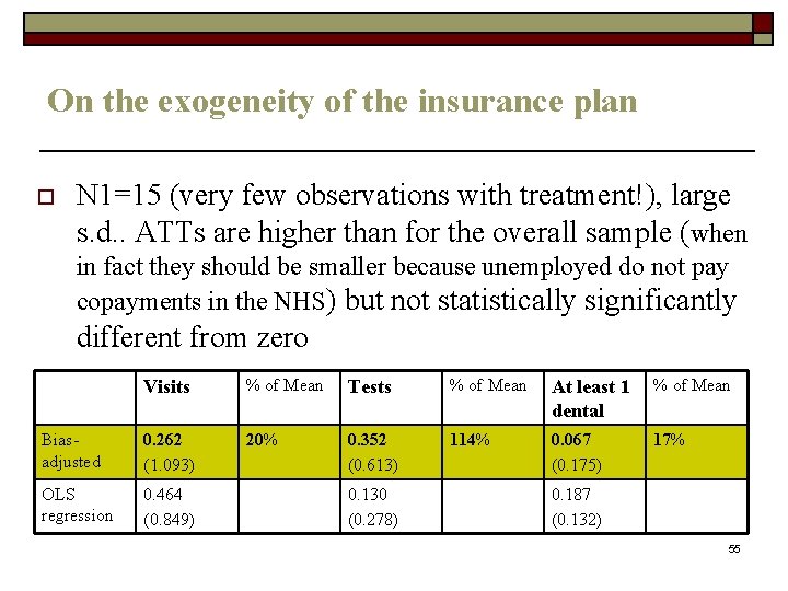 On the exogeneity of the insurance plan o N 1=15 (very few observations with