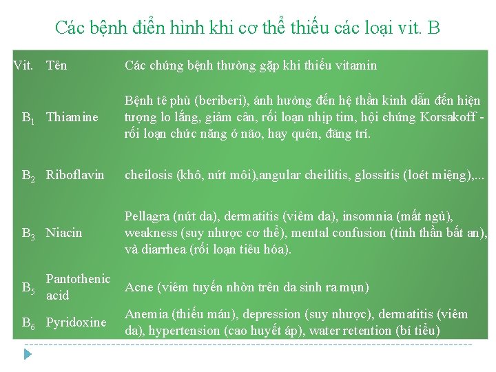 Các bệnh điển hình khi cơ thể thiếu các loại vit. B Vit. Tên