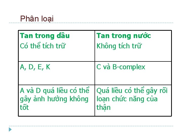 Phân loại Tan trong dầu Có thể tích trữ Tan trong nước Không tích