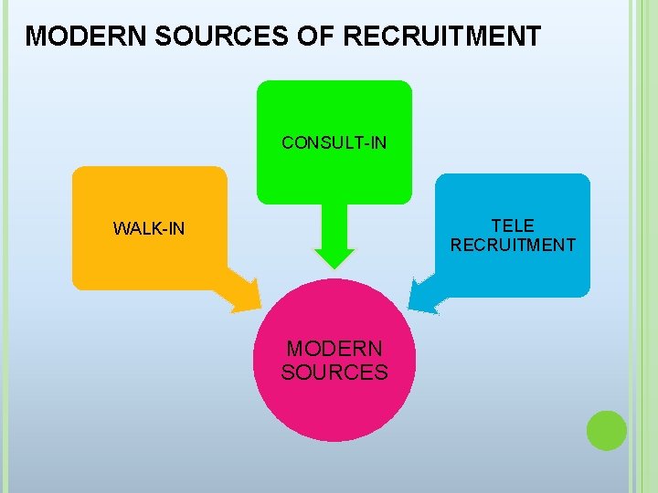 MODERN SOURCES OF RECRUITMENT CONSULT-IN TELE RECRUITMENT WALK-IN MODERN SOURCES 