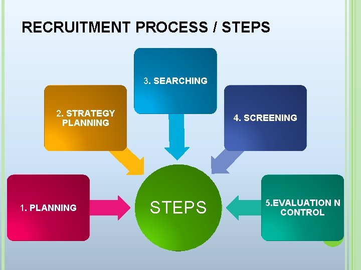 RECRUITMENT PROCESS / STEPS 3. SEARCHING 2. STRATEGY PLANNING 1. PLANNING 4. SCREENING STEPS