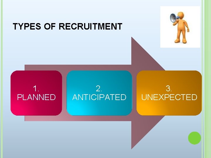 TYPES OF RECRUITMENT 1. PLANNED 2. ANTICIPATED 3. UNEXPECTED 