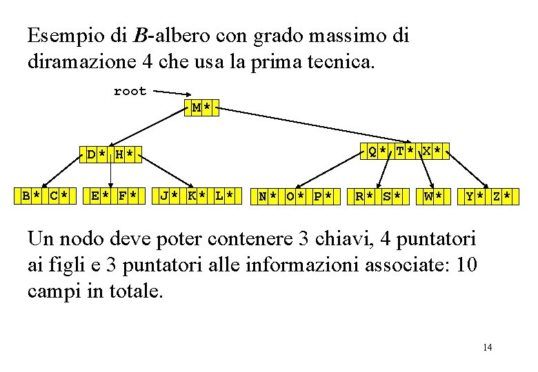 Esempio di B-albero con grado massimo di diramazione 4 che usa la prima tecnica.