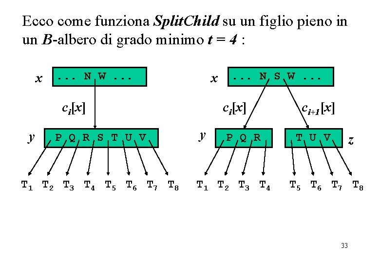 Ecco come funziona Split. Child su un figlio pieno in un B-albero di grado