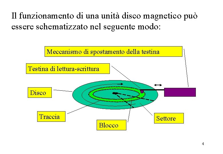 Il funzionamento di una unità disco magnetico può essere schematizzato nel seguente modo: Meccanismo