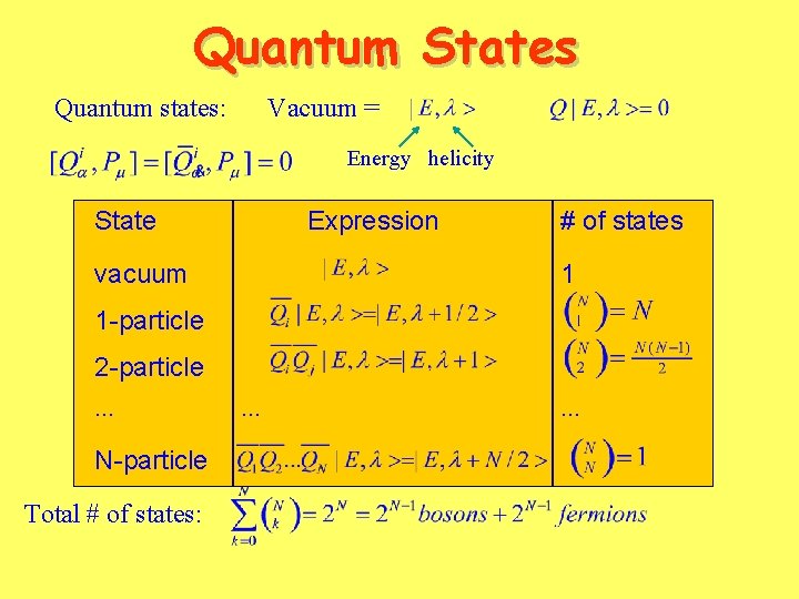 Quantum States Quantum states: Vacuum = Energy helicity State Expression vacuum # of states