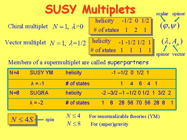 SUSY Multiplets scalar spinor helicity -1/2 0 1/2 # of states 1 2 1