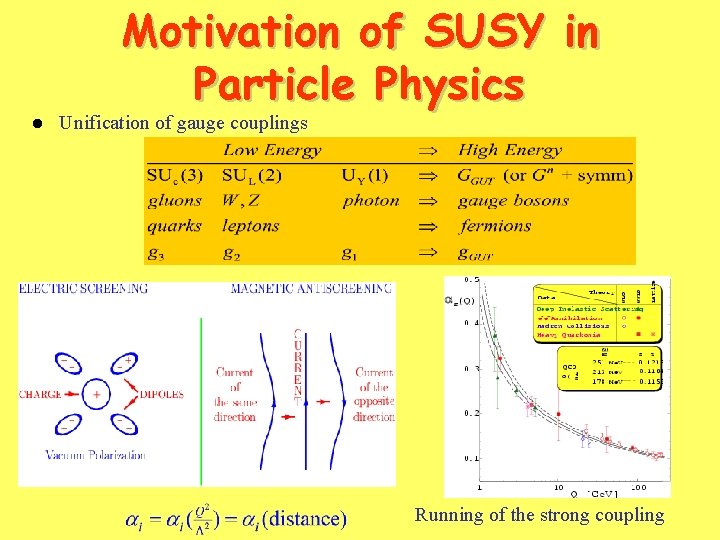 Motivation of SUSY in Particle Physics l Unification of gauge couplings Running of the