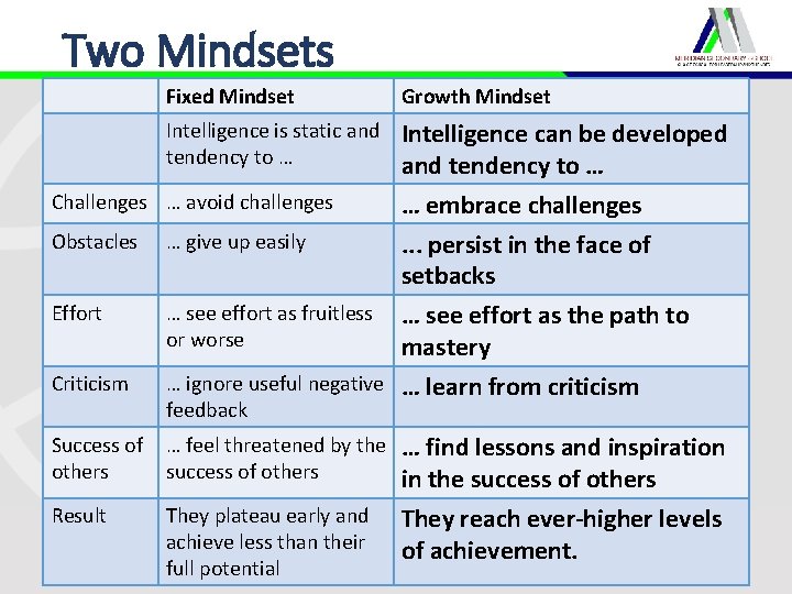 Two Mindsets Fixed Mindset Growth Mindset Intelligence is static and tendency to … Intelligence Two Mindsets Fixed Mindset Growth Mindset Intelligence is static and tendency to … Intelligence