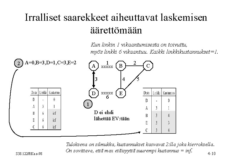 Irralliset saarekkeet aiheuttavat laskemisen äärettömään Kun linkin 1 vikaantumisesta on toivuttu, myös linkki 6 Irralliset saarekkeet aiheuttavat laskemisen äärettömään Kun linkin 1 vikaantumisesta on toivuttu, myös linkki 6