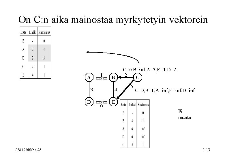 On C: n aika mainostaa myrkytetyin vektorein 1 A xxxxx B 3 4 D On C: n aika mainostaa myrkytetyin vektorein 1 A xxxxx B 3 4 D