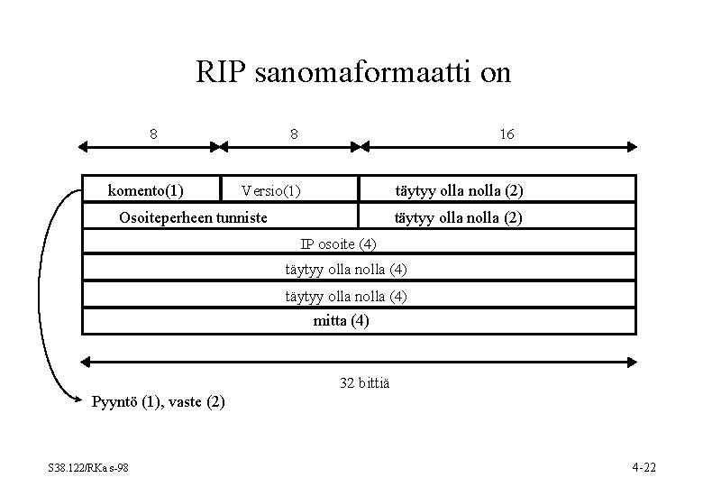 RIP sanomaformaatti on 8 komento(1) 8 16 täytyy olla nolla (2) Versio(1) Osoiteperheen tunniste RIP sanomaformaatti on 8 komento(1) 8 16 täytyy olla nolla (2) Versio(1) Osoiteperheen tunniste