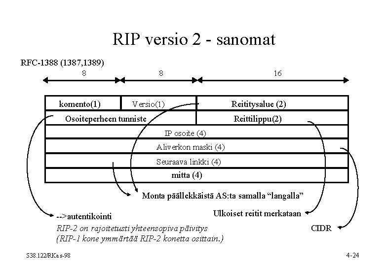RIP versio 2 - sanomat RFC-1388 (1387, 1389) 8 komento(1) 8 16 Reititysalue (2) RIP versio 2 - sanomat RFC-1388 (1387, 1389) 8 komento(1) 8 16 Reititysalue (2)